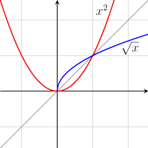 A graph of y = x 2 and y = \sqrt{x} /