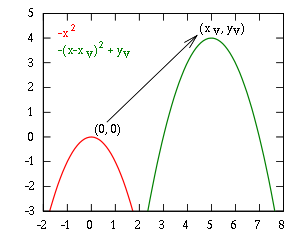 Parabola -x^2 with vertex shifted from origin ...