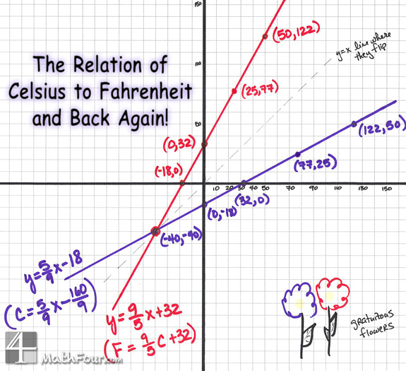 The conversion from Celsius to Fahrenheit and back again can be ...