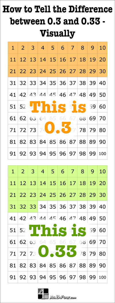 Have you ever really thought about (or had to teach) the difference between 0.3 and 0.33? Here's a visual for it!