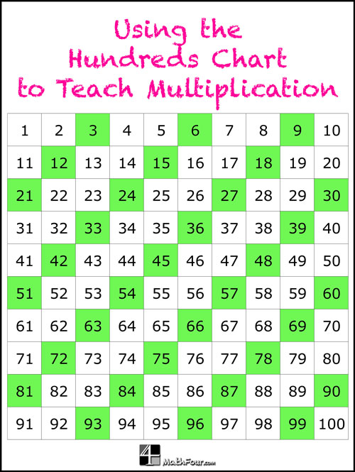 Have you tried teaching multiplication with the Hundreds Chart? Here's how!