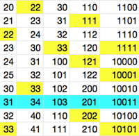 Can every number be written as a palindrome in some base?