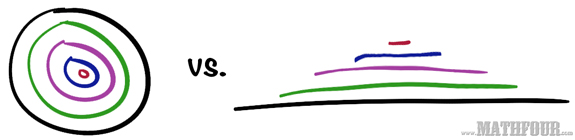 Inspire your kids to think about how circles relate to triangles!