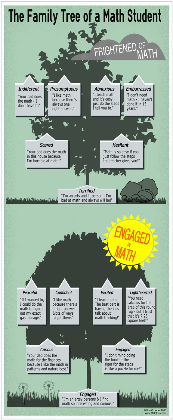 Have you seen what the family tree of an engaged math student looks like? How about a fearful math student? Here's both! http://mathfour.com/?p=8806
